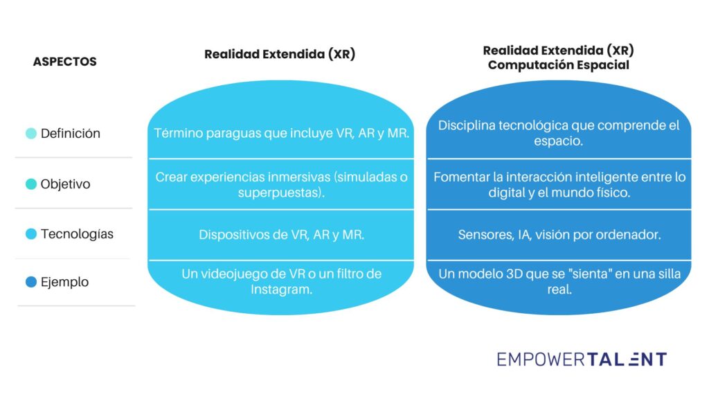 Diferencias entre Spatial Computing y Realidad Extendida | ET 2 Comparación visual entre computación espacial y realidad extendida.